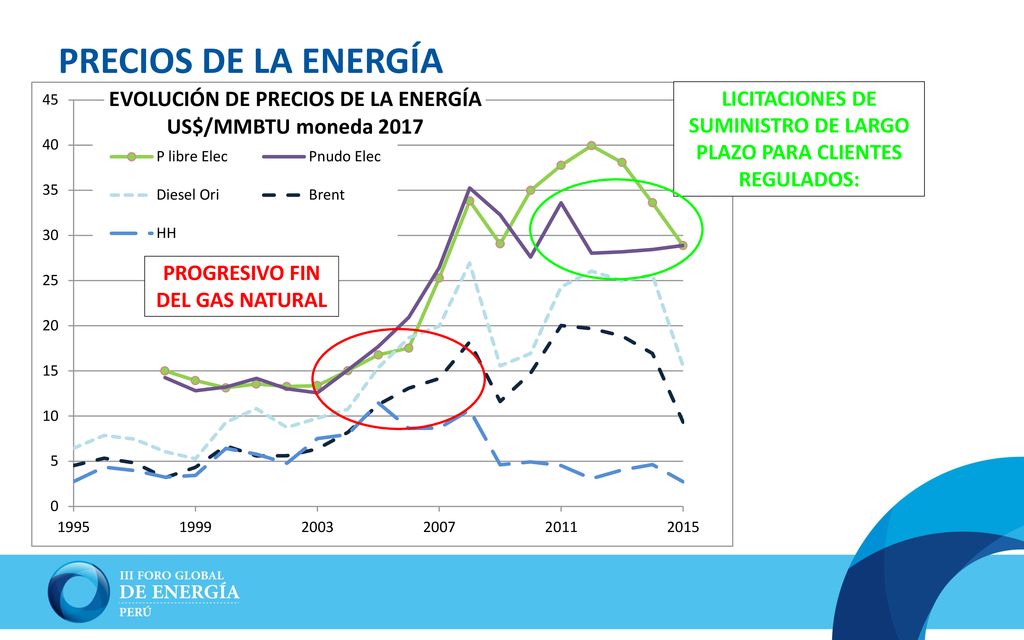 PRECIOS DE LA ENERGÍA LICITACIONES DE SUMINISTRO DE LARGO PLAZO PARA CLIENTES REGULADOS: PROGRESIVO FIN DEL GAS NATURAL.