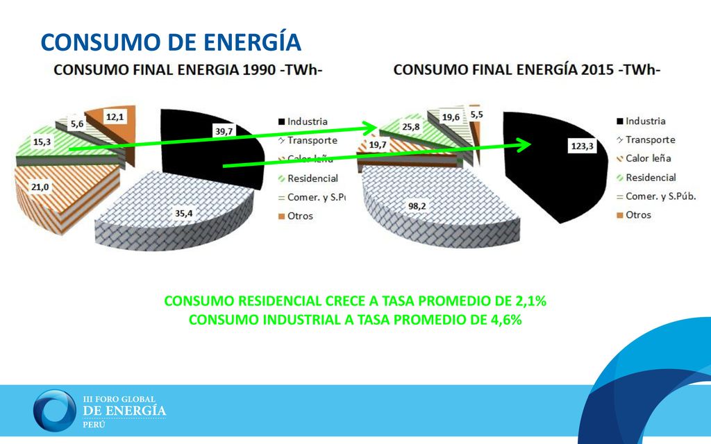 CONSUMO DE ENERGÍA CONSUMO RESIDENCIAL CRECE A TASA PROMEDIO DE 2,1%