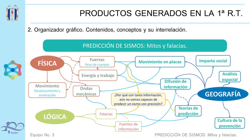 PRODUCTOS GENERADOS EN LA 1ª R.T.
