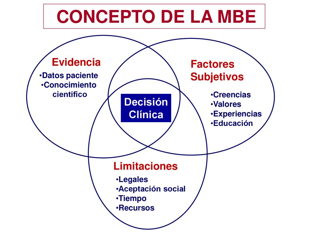 CONCEPTO DE LA MBE Evidencia Factores Subjetivos Decisión Clínica