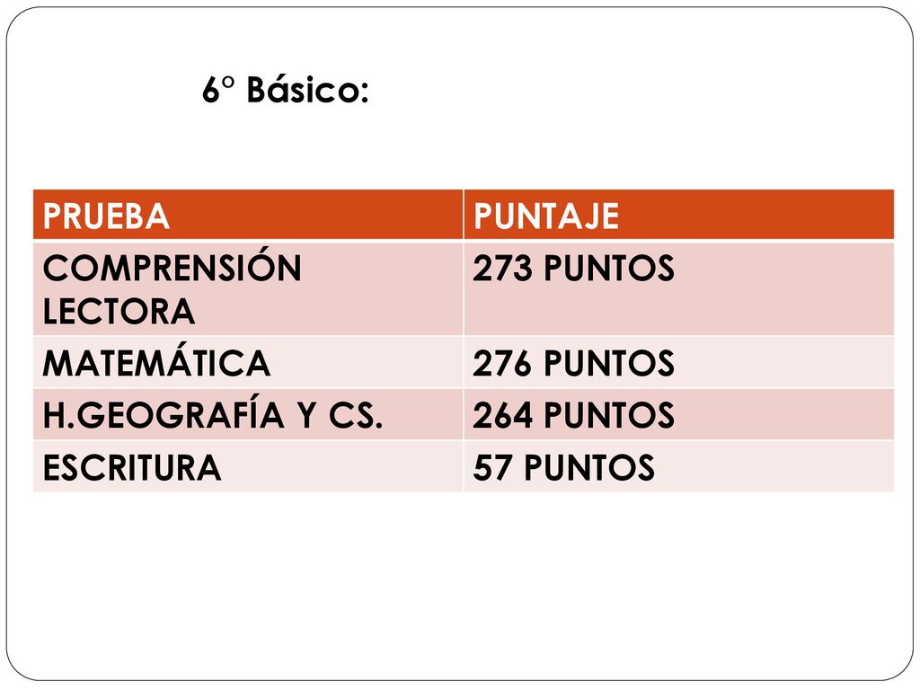 6° Básico: PRUEBA. PUNTAJE. COMPRENSIÓN LECTORA. 273 PUNTOS. MATEMÁTICA. 276 PUNTOS. H.GEOGRAFÍA Y CS.