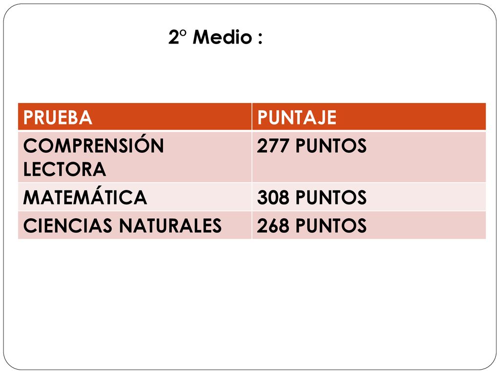 2° Medio : PRUEBA. PUNTAJE. COMPRENSIÓN LECTORA. 277 PUNTOS. MATEMÁTICA. 308 PUNTOS. CIENCIAS NATURALES.