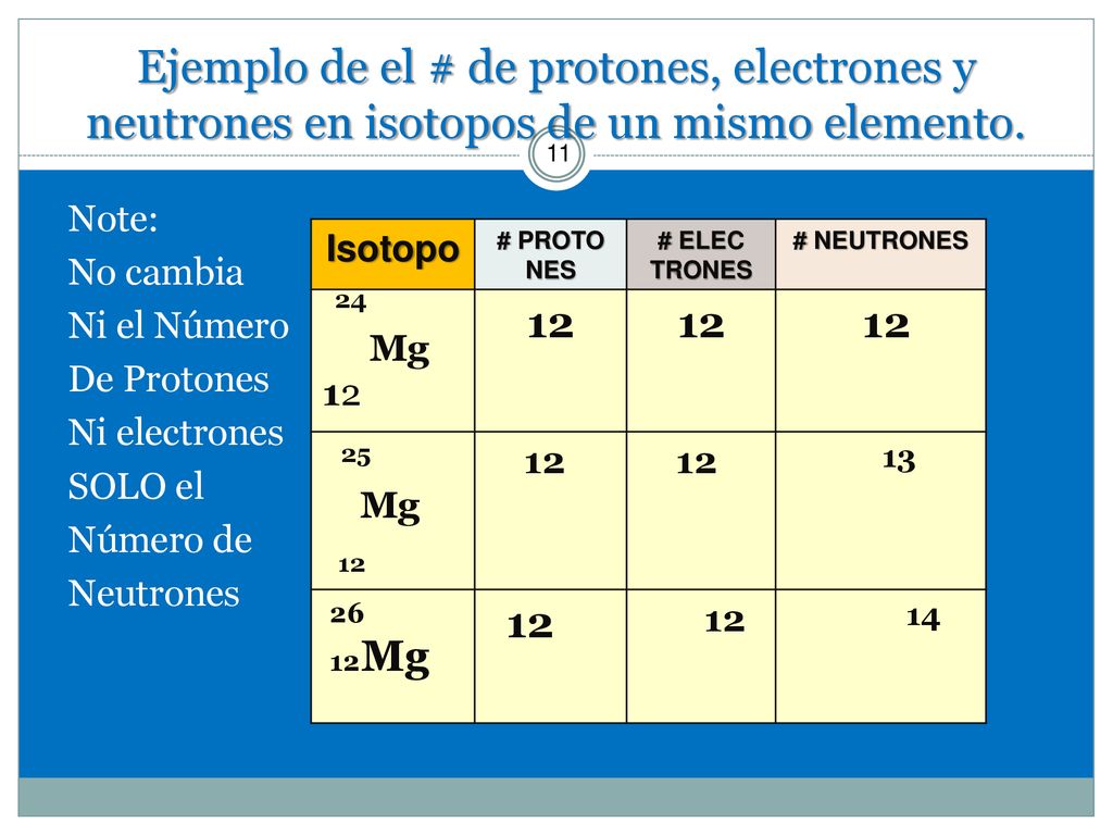 Ejemplo de el # de protones, electrones y neutrones en isotopos de un mismo elemento.