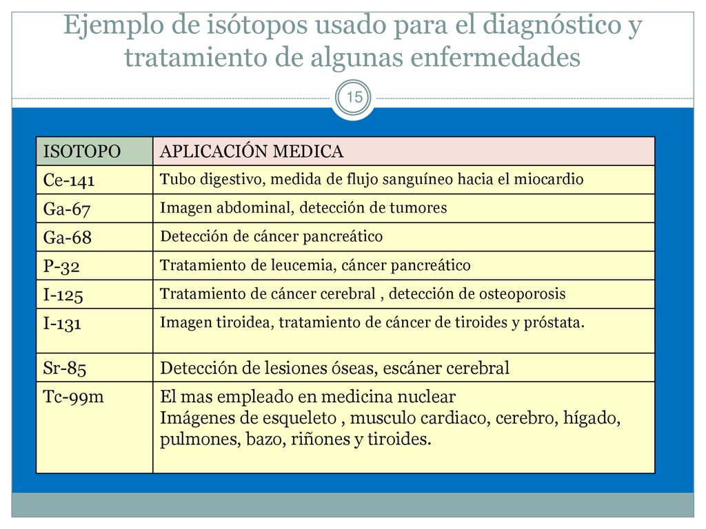 Ejemplo de isótopos usado para el diagnóstico y tratamiento de algunas enfermedades