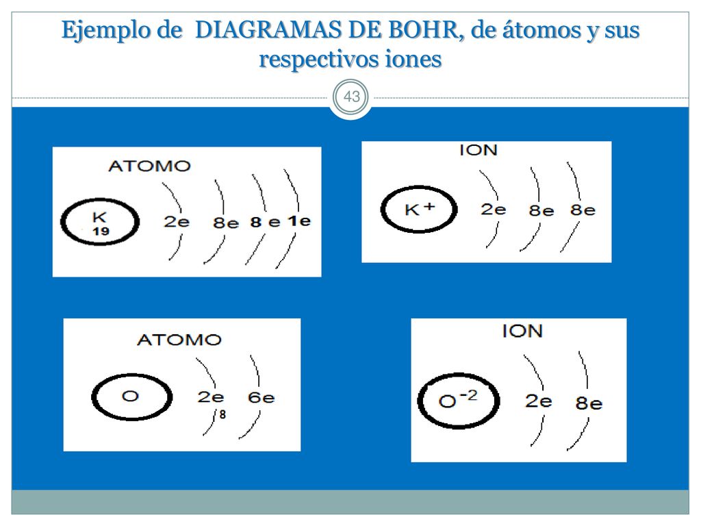 Ejemplo de DIAGRAMAS DE BOHR, de átomos y sus respectivos iones