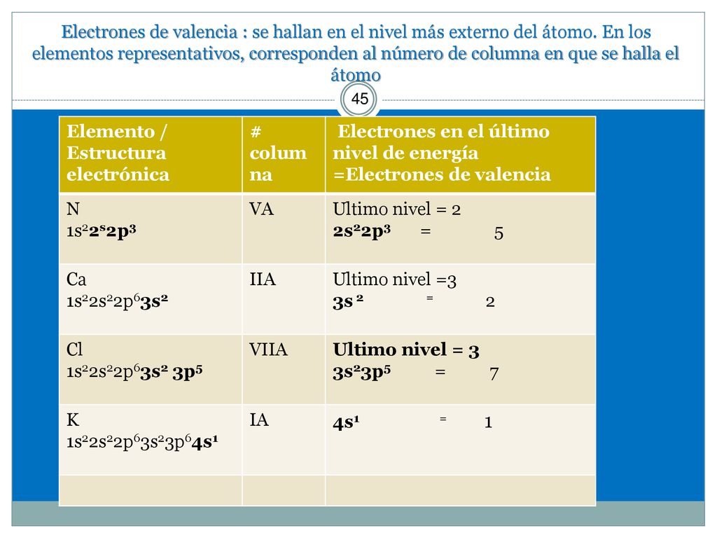 Electrones de valencia : se hallan en el nivel más externo del átomo