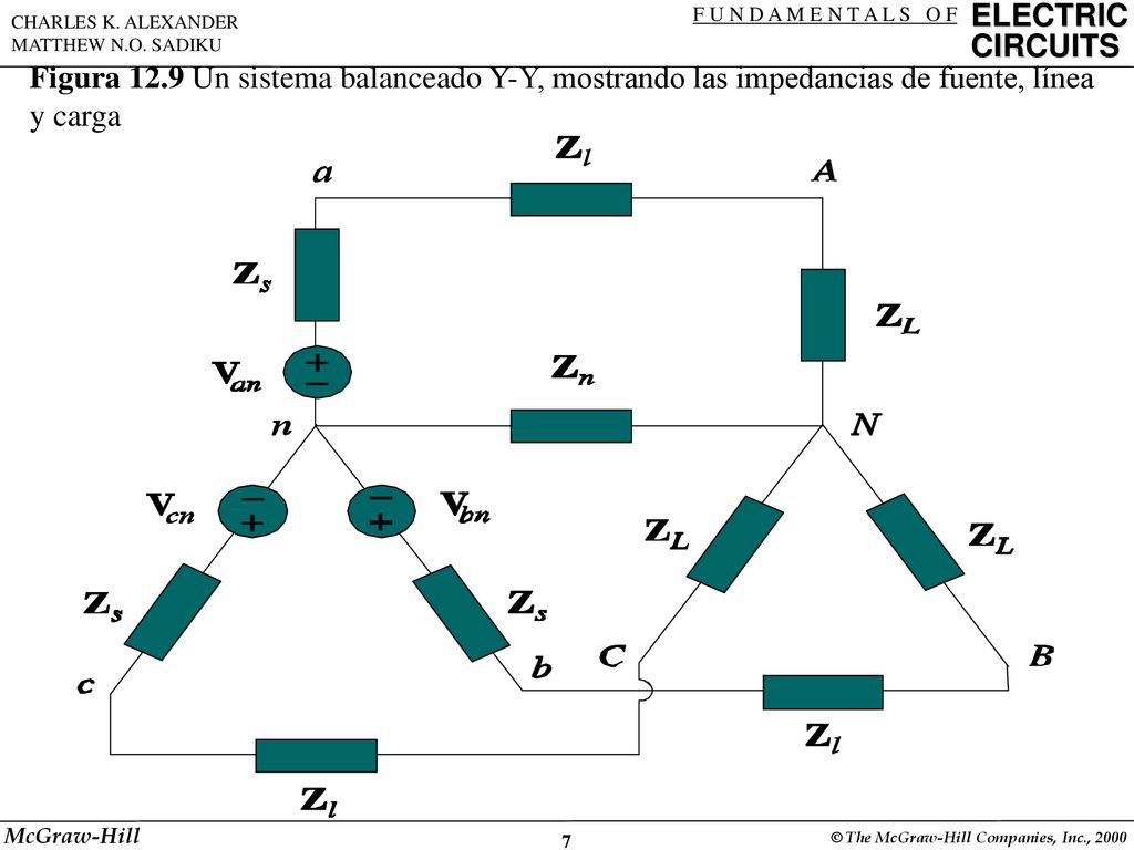 Figura 12.9 Un sistema balanceado Y-Y, mostrando las impedancias de fuente, línea y carga