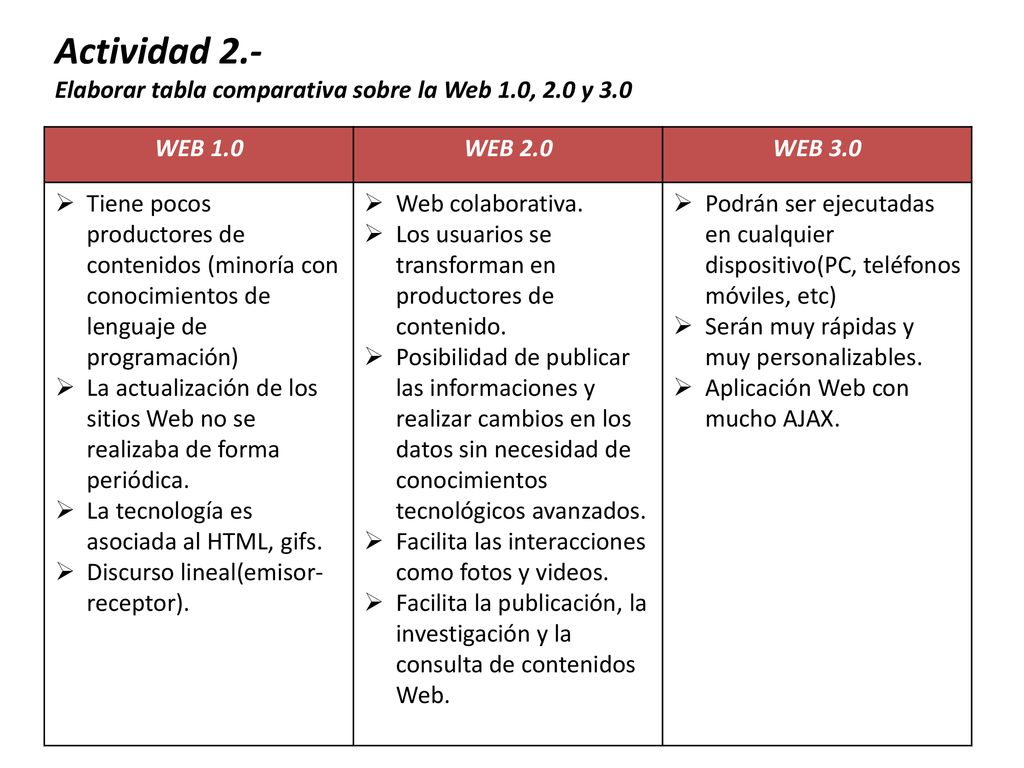 Actividad 2.- Elaborar tabla comparativa sobre la Web 1.0, 2.0 y 3.0