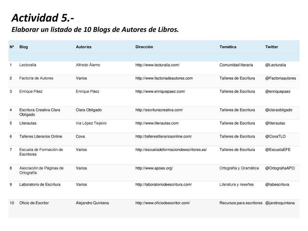 Actividad 5.- Elaborar un listado de 10 Blogs de Autores de Libros. Nº