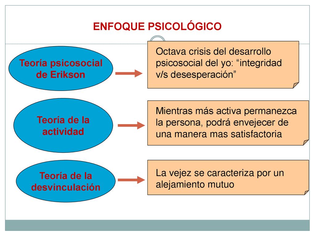 ENFOQUE PSICOLÓGICO Octava crisis del desarrollo psicosocial del yo: integridad v/s desesperación