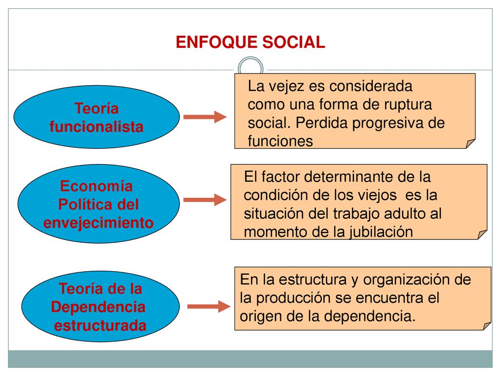 ENFOQUE SOCIAL La vejez es considerada como una forma de ruptura social. Perdida progresiva de funciones.