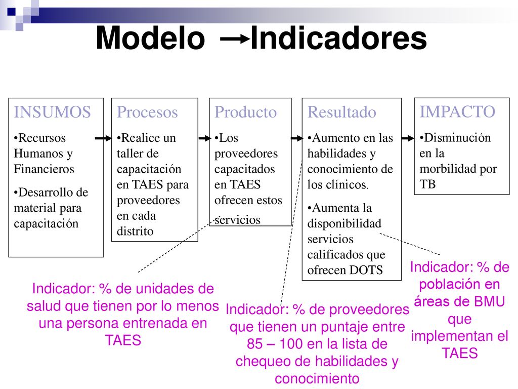 Indicador: % de población en áreas de BMU que implementan el TAES
