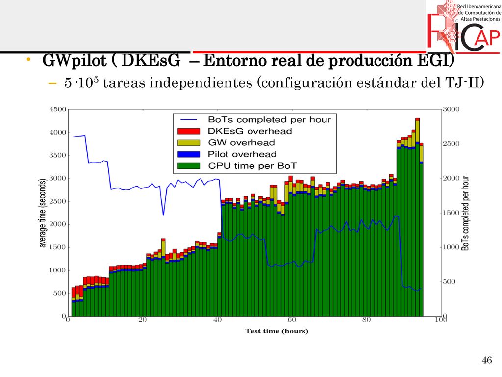 GWpilot ( DKEsG – Entorno real de producción EGI)
