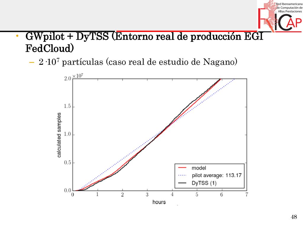 GWpilot + DyTSS (Entorno real de producción EGI FedCloud)