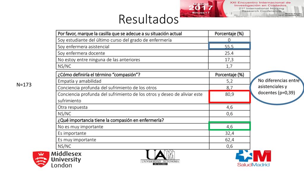 Resultados Por favor, marque la casilla que se adecue a su situación actual. Porcentaje (%) Soy estudiante del último curso del grado de enfermería.