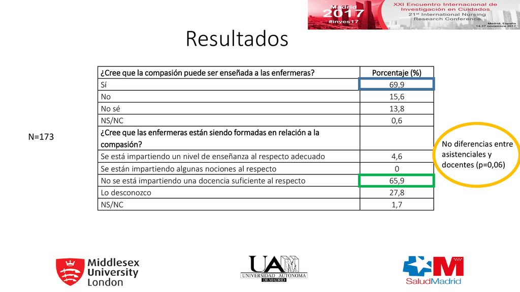 Resultados ¿Cree que la compasión puede ser enseñada a las enfermeras Porcentaje (%) Sí. 69,9. No.