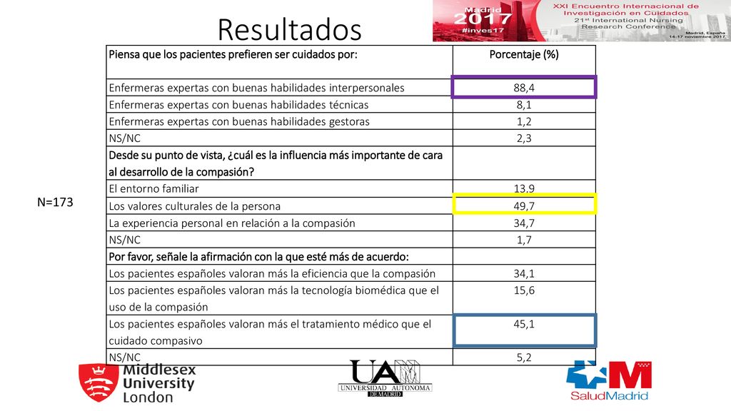 Resultados N=173 Piensa que los pacientes prefieren ser cuidados por: