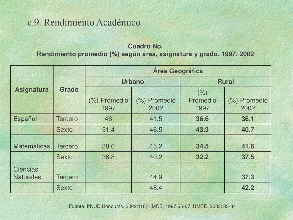 Rendimiento promedio (%) según área, asignatura y grado. 1997, 2002