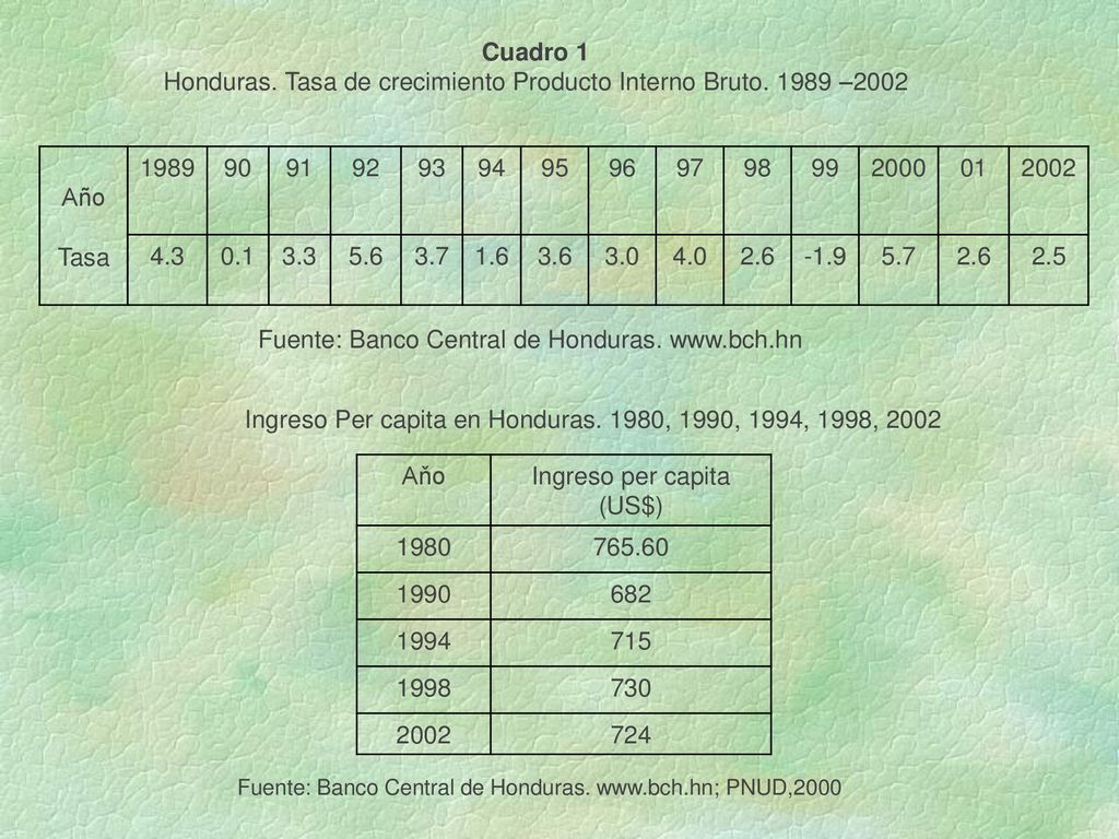 Honduras. Tasa de crecimiento Producto Interno Bruto –2002