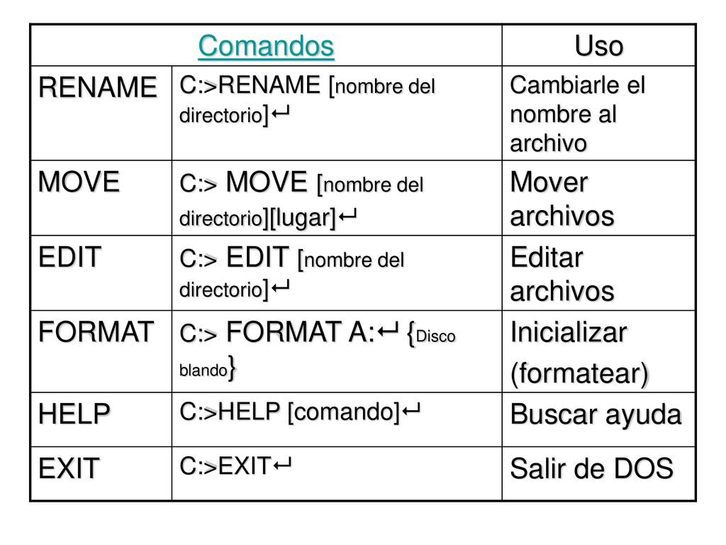 Comandos Uso RENAME MOVE Mover archivos EDIT Editar archivos FORMAT