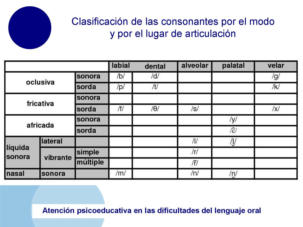 Clasificación de las consonantes por el modo y por el lugar de articulación