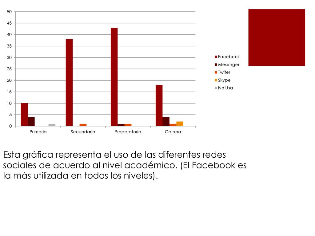 Esta gráfica representa el uso de las diferentes redes sociales de acuerdo al nivel académico.