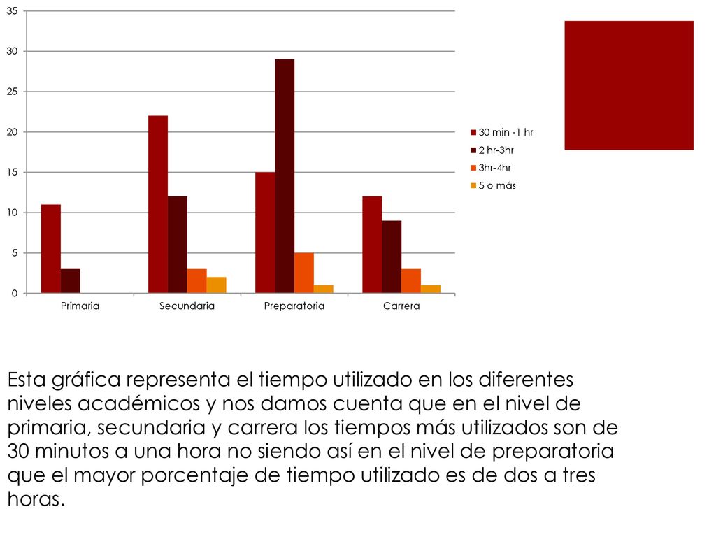 Esta gráfica representa el tiempo utilizado en los diferentes niveles académicos y nos damos cuenta que en el nivel de primaria, secundaria y carrera los tiempos más utilizados son de 30 minutos a una hora no siendo así en el nivel de preparatoria que el mayor porcentaje de tiempo utilizado es de dos a tres horas.