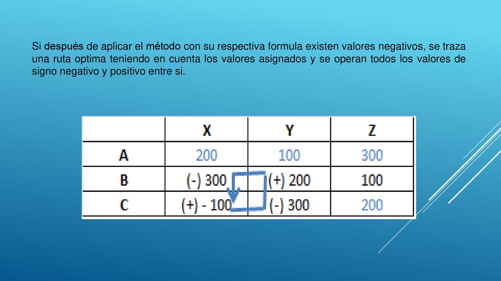 Si después de aplicar el método con su respectiva formula existen valores negativos, se traza una ruta optima teniendo en cuenta los valores asignados y se operan todos los valores de signo negativo y positivo entre si.