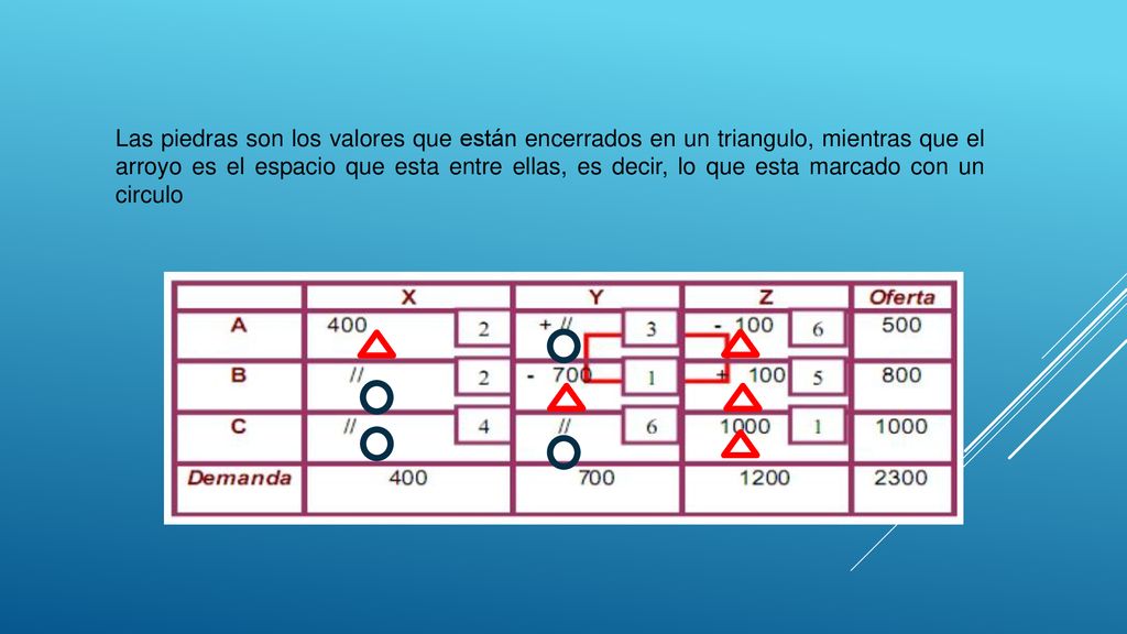Las piedras son los valores que están encerrados en un triangulo, mientras que el arroyo es el espacio que esta entre ellas, es decir, lo que esta marcado con un circulo