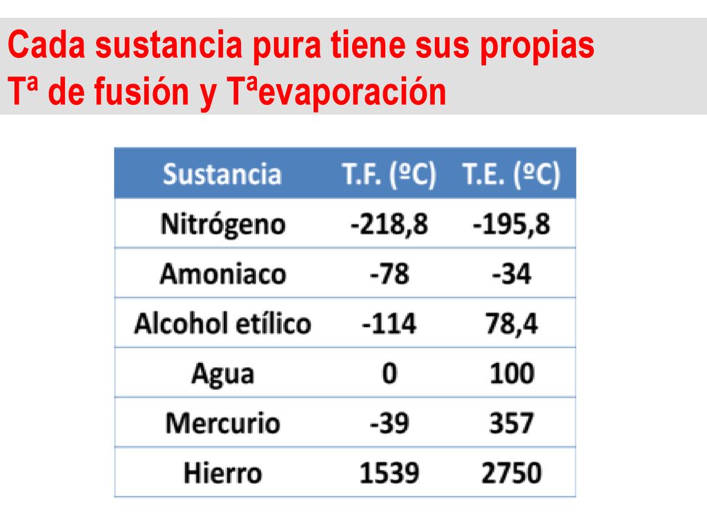 Cada sustancia pura tiene sus propias Tª de fusión y Tªevaporación