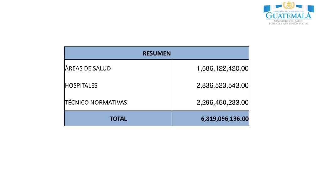 RESUMEN ÁREAS DE SALUD. 1,686,122, HOSPITALES. 2,836,523, TÉCNICO NORMATIVAS. 2,296,450,