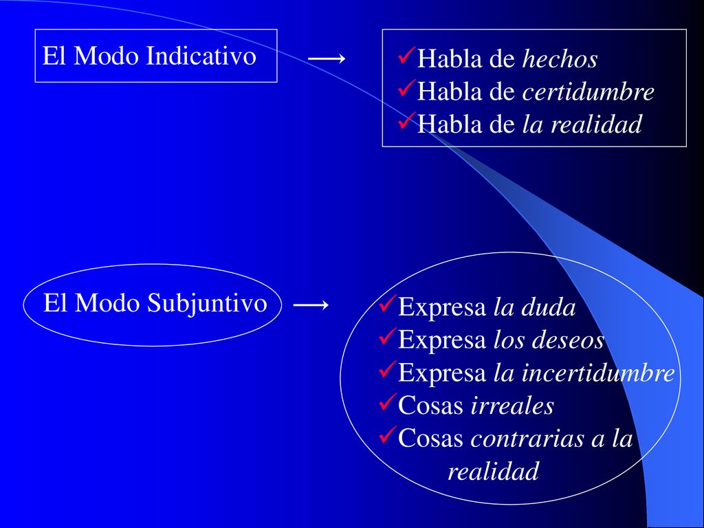 El Modo Indicativo Habla de hechos. Habla de certidumbre. Habla de la realidad. El Modo Subjuntivo.