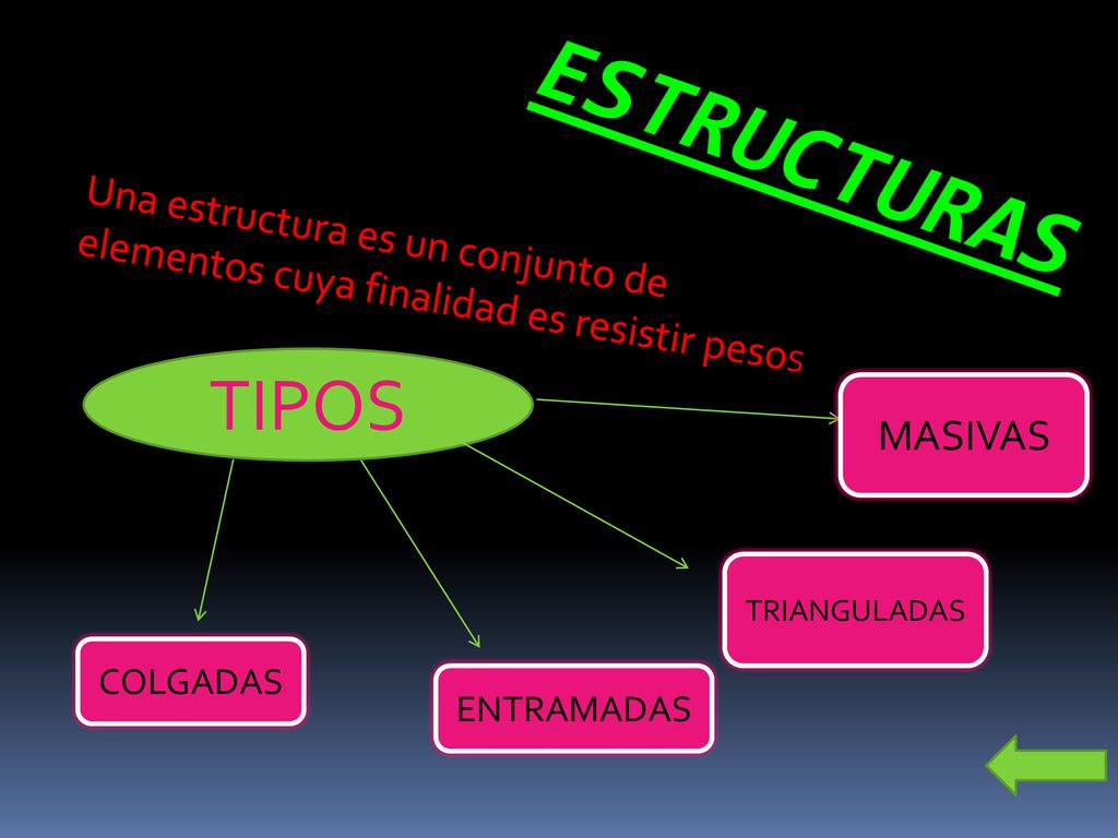 ESTRUCTURAS Una estructura es un conjunto de elementos cuya finalidad es resistir pesoS. TIPOS. MASIVAS.