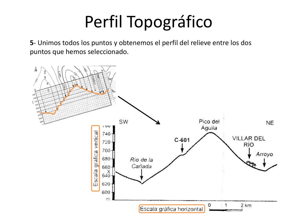 Perfil Topográfico 5- Unimos todos los puntos y obtenemos el perfil del relieve entre los dos puntos que hemos seleccionado.