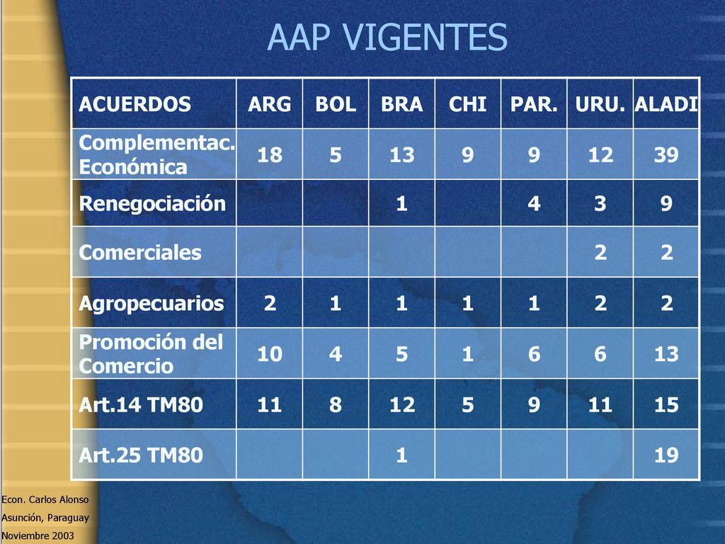 AAP VIGENTES ACUERDOS ARG BOL BRA CHI PAR. URU. ALADI