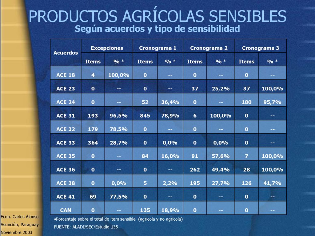 PRODUCTOS AGRÍCOLAS SENSIBLES Según acuerdos y tipo de sensibilidad