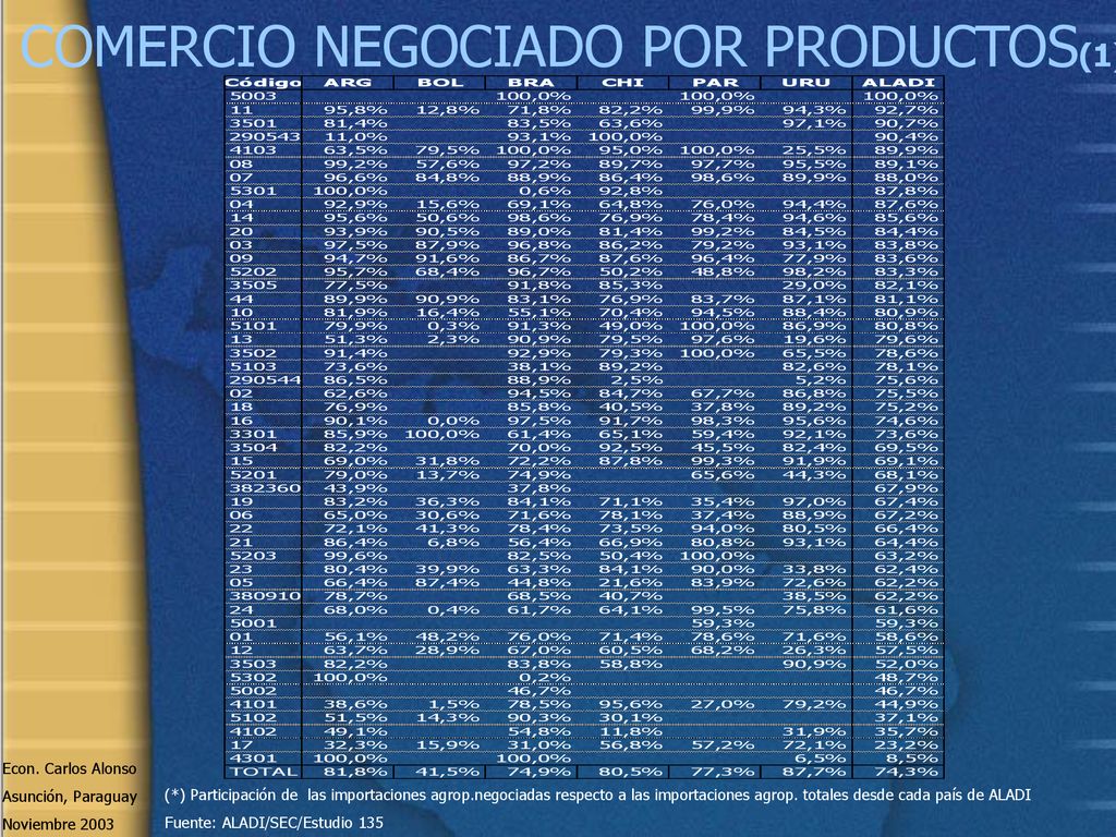COMERCIO NEGOCIADO POR PRODUCTOS(1)