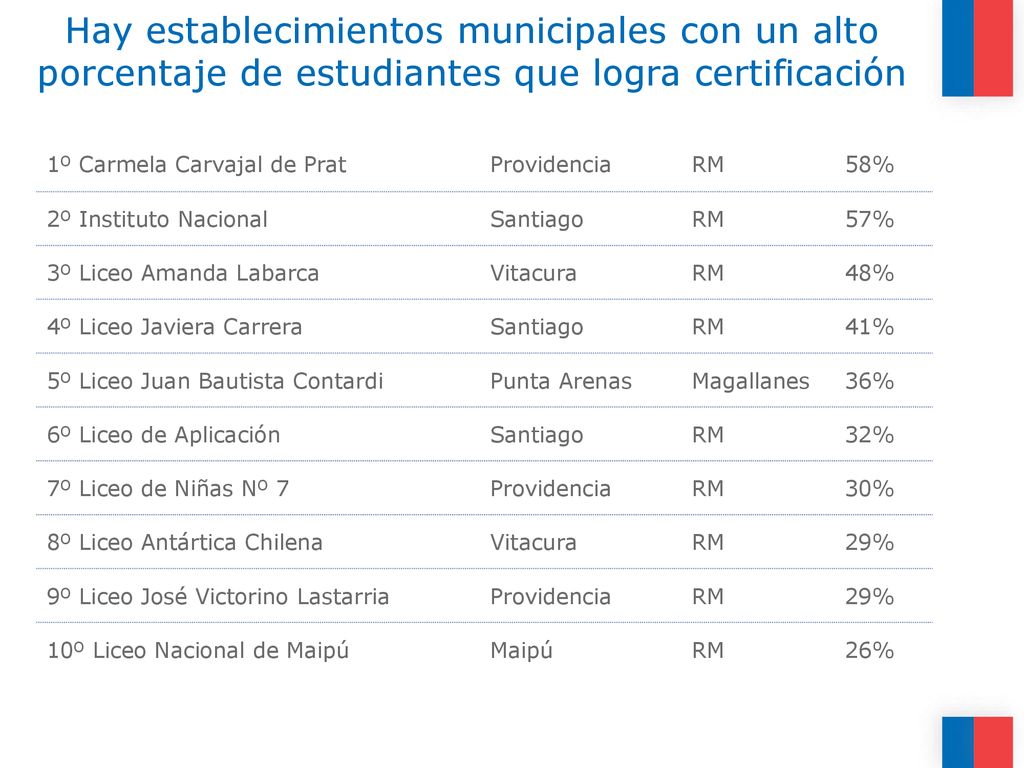 Hay establecimientos municipales con un alto porcentaje de estudiantes que logra certificación