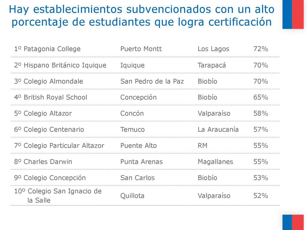 Hay establecimientos subvencionados con un alto porcentaje de estudiantes que logra certificación