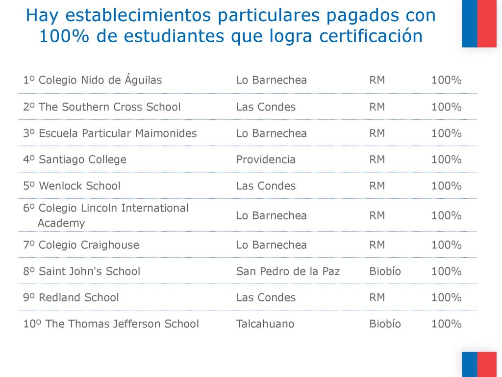 Hay establecimientos particulares pagados con 100% de estudiantes que logra certificación
