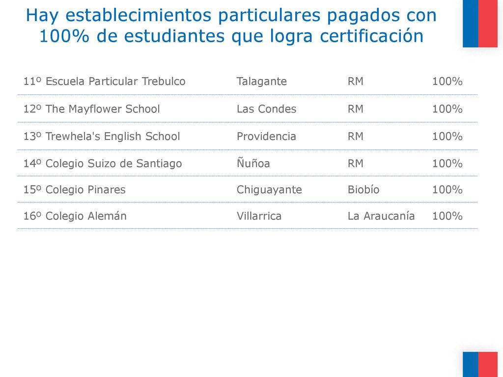 Hay establecimientos particulares pagados con 100% de estudiantes que logra certificación