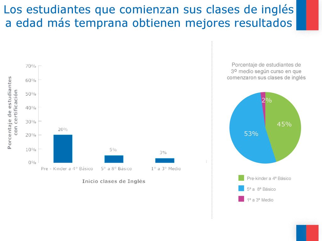 Los estudiantes que comienzan sus clases de inglés a edad más temprana obtienen mejores resultados