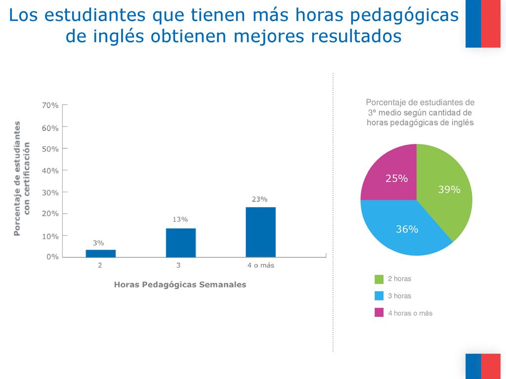 Los estudiantes que tienen más horas pedagógicas de inglés obtienen mejores resultados