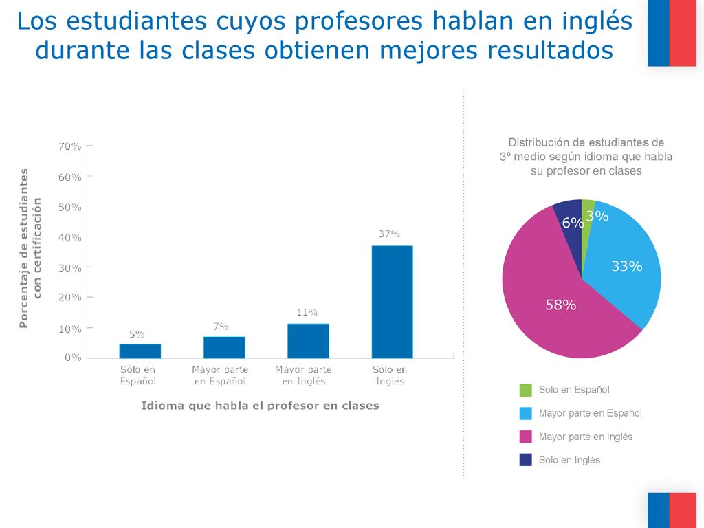 Los estudiantes cuyos profesores hablan en inglés durante las clases obtienen mejores resultados