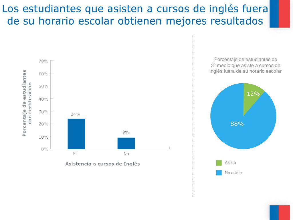 Los estudiantes que asisten a cursos de inglés fuera de su horario escolar obtienen mejores resultados