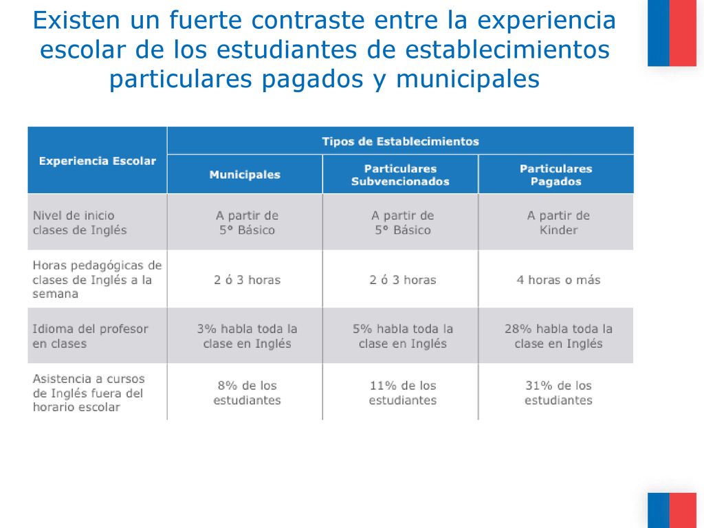 Existen un fuerte contraste entre la experiencia escolar de los estudiantes de establecimientos particulares pagados y municipales