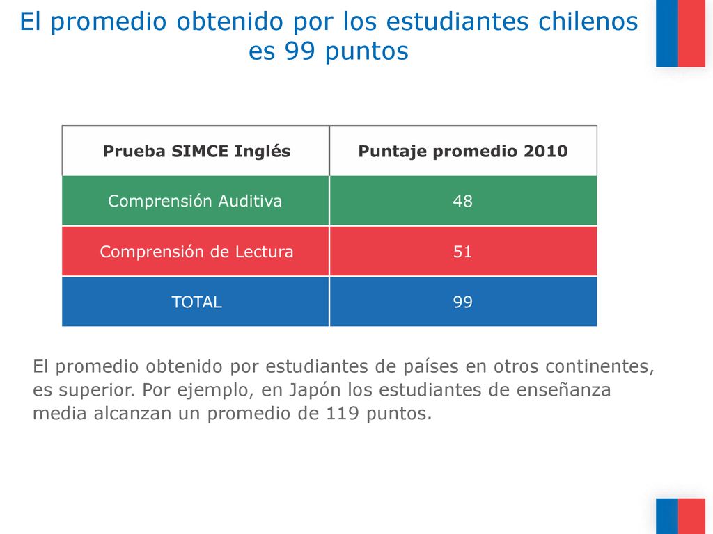 El promedio obtenido por los estudiantes chilenos es 99 puntos