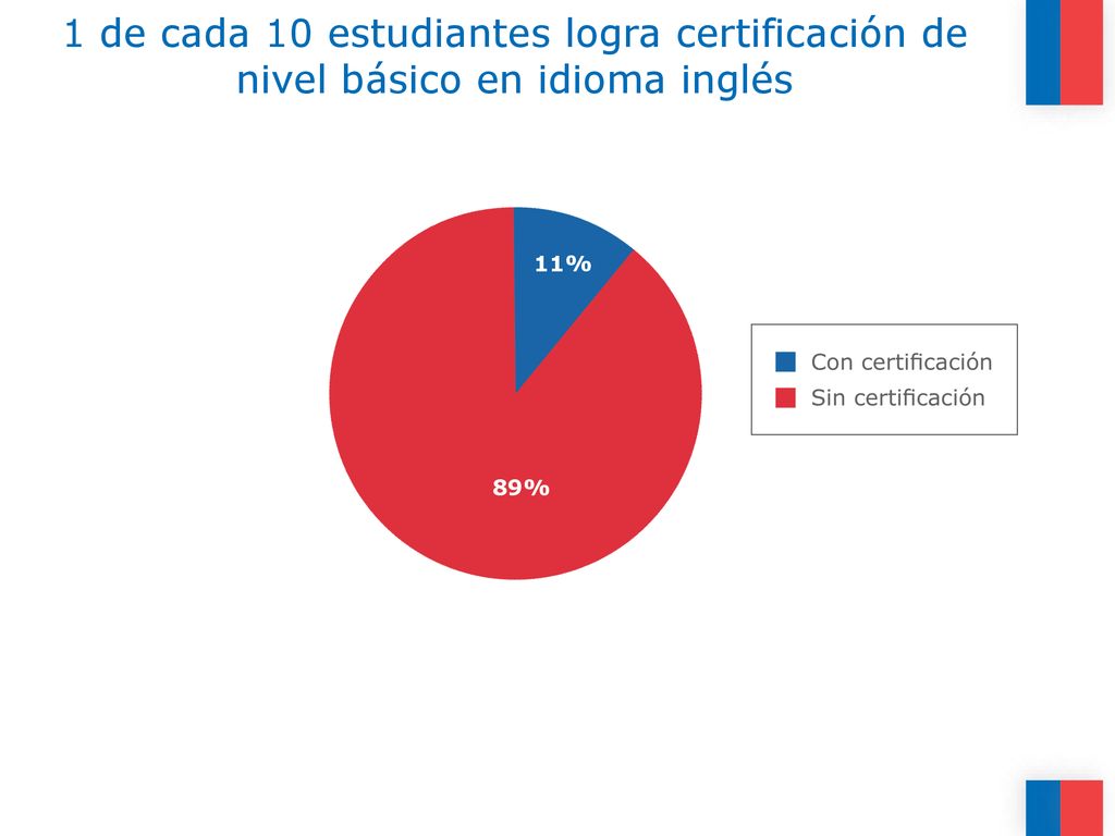 1 de cada 10 estudiantes logra certificación de nivel básico en idioma inglés