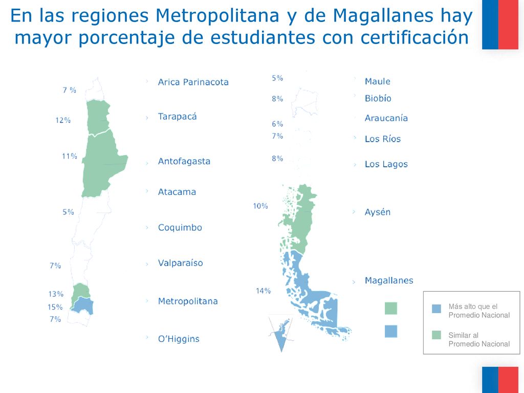En las regiones Metropolitana y de Magallanes hay mayor porcentaje de estudiantes con certificación