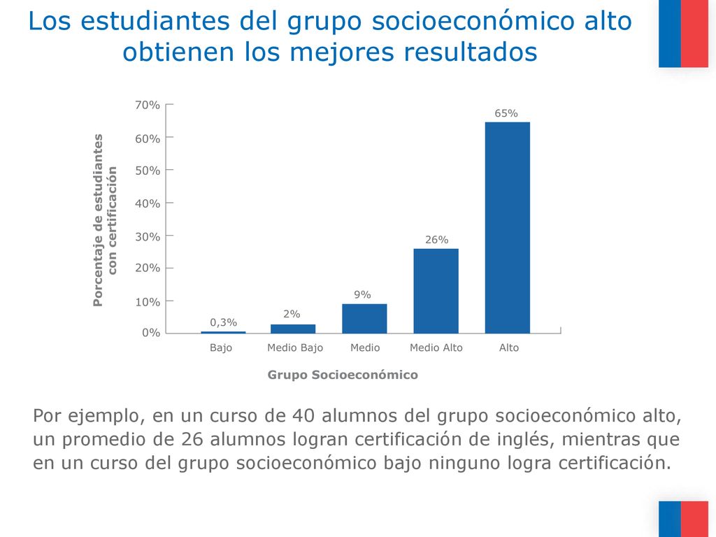 Los estudiantes del grupo socioeconómico alto obtienen los mejores resultados